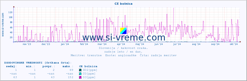 POVPREČJE :: CE bolnica :: SO2 | CO | O3 | NO2 :: zadnje leto / en dan.