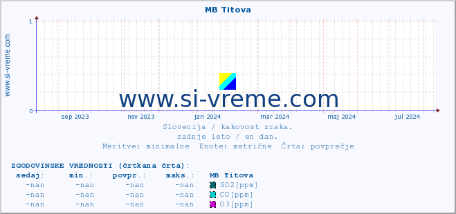 POVPREČJE :: MB Titova :: SO2 | CO | O3 | NO2 :: zadnje leto / en dan.