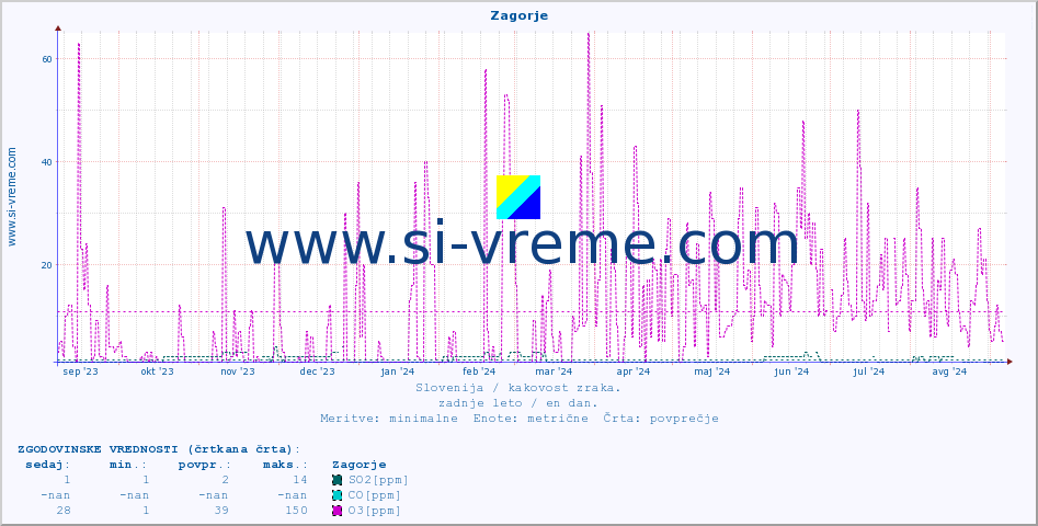 POVPREČJE :: Zagorje :: SO2 | CO | O3 | NO2 :: zadnje leto / en dan.