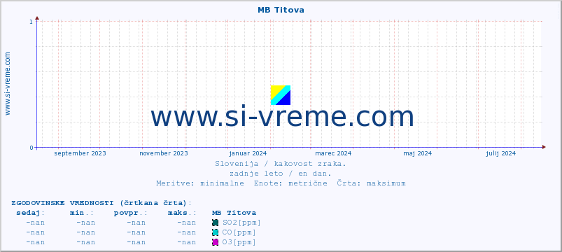 POVPREČJE :: MB Titova :: SO2 | CO | O3 | NO2 :: zadnje leto / en dan.