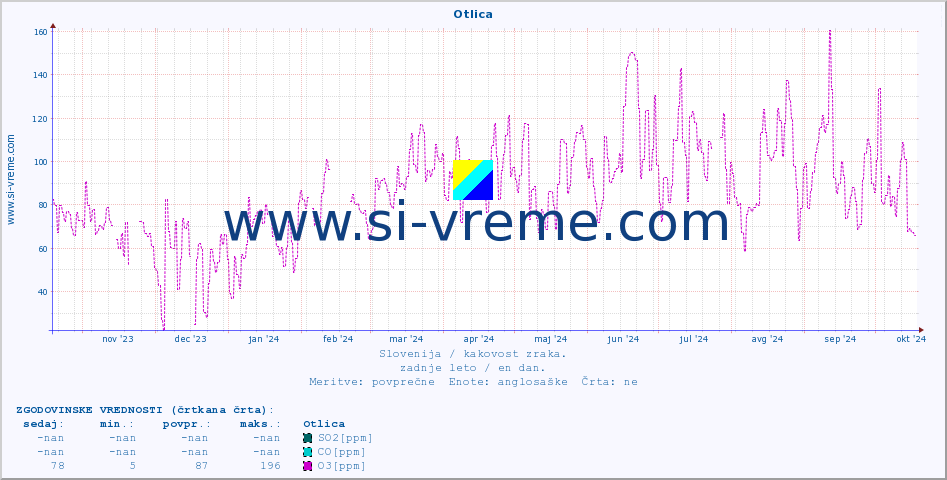 POVPREČJE :: Otlica :: SO2 | CO | O3 | NO2 :: zadnje leto / en dan.