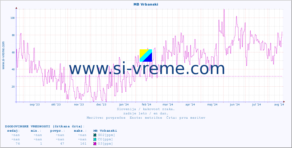 POVPREČJE :: MB Vrbanski :: SO2 | CO | O3 | NO2 :: zadnje leto / en dan.