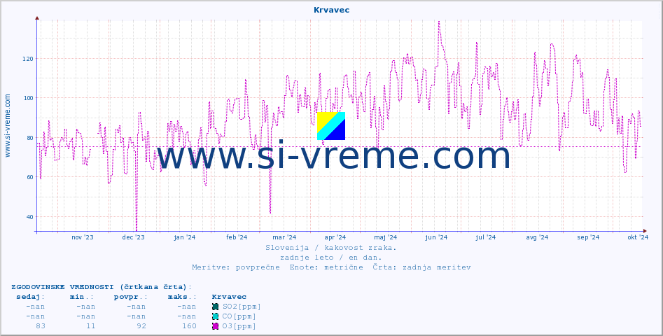 POVPREČJE :: Krvavec :: SO2 | CO | O3 | NO2 :: zadnje leto / en dan.