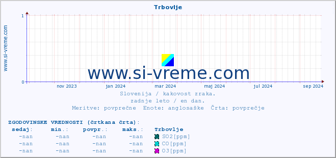 POVPREČJE :: Trbovlje :: SO2 | CO | O3 | NO2 :: zadnje leto / en dan.