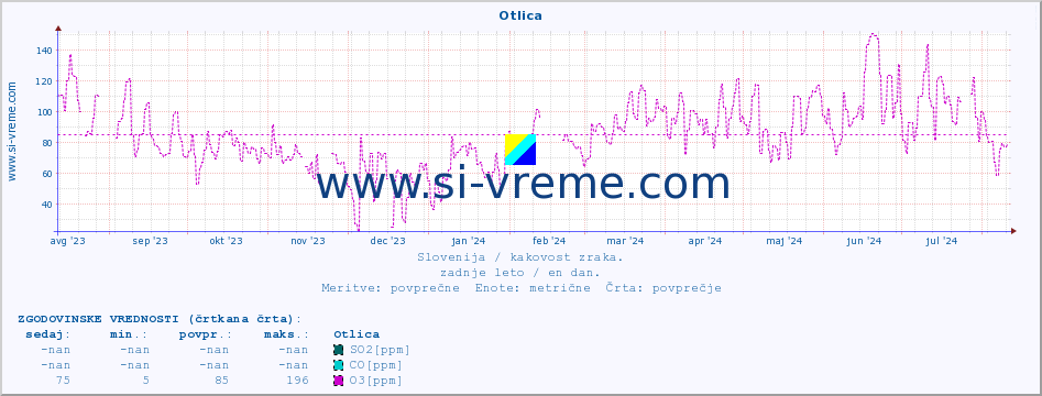 POVPREČJE :: Otlica :: SO2 | CO | O3 | NO2 :: zadnje leto / en dan.