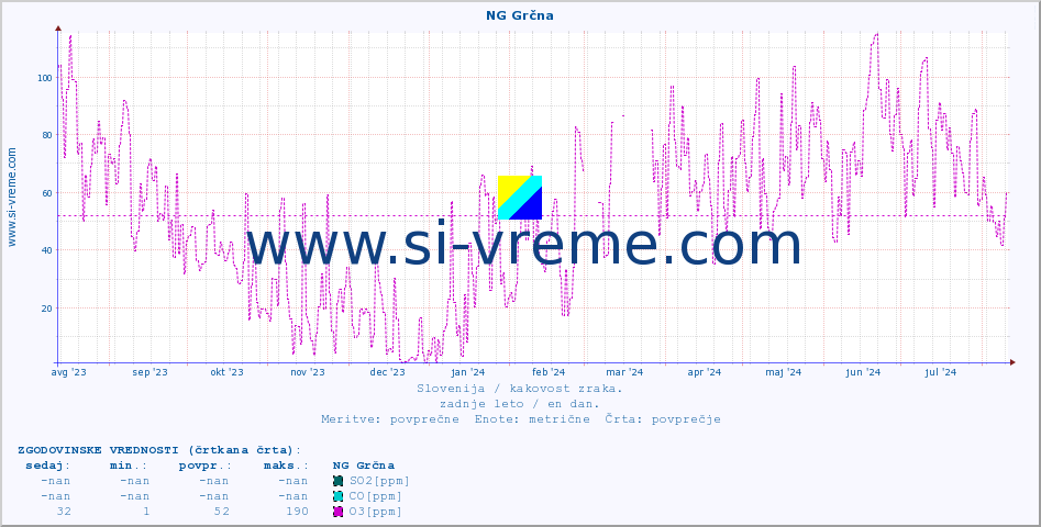 POVPREČJE :: NG Grčna :: SO2 | CO | O3 | NO2 :: zadnje leto / en dan.