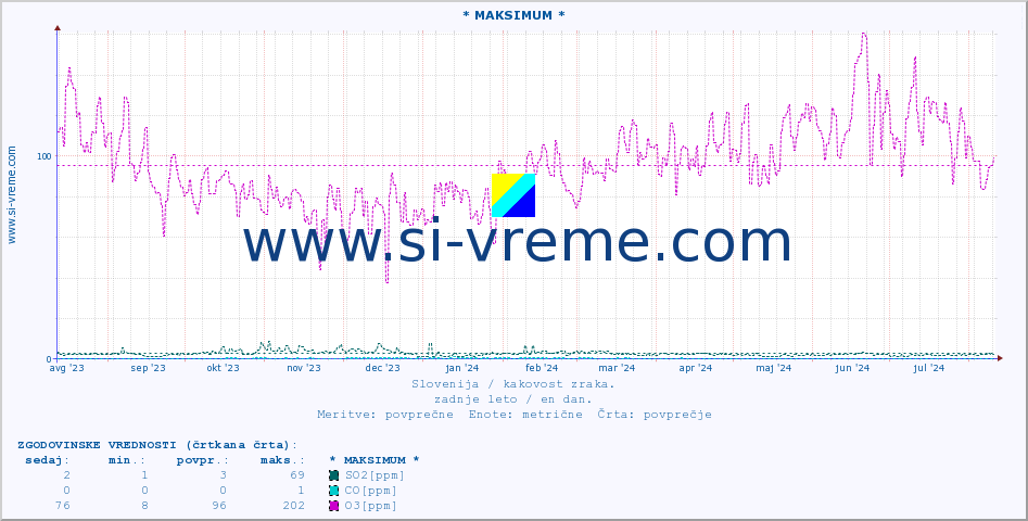POVPREČJE :: * MAKSIMUM * :: SO2 | CO | O3 | NO2 :: zadnje leto / en dan.