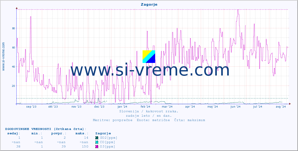 POVPREČJE :: Zagorje :: SO2 | CO | O3 | NO2 :: zadnje leto / en dan.