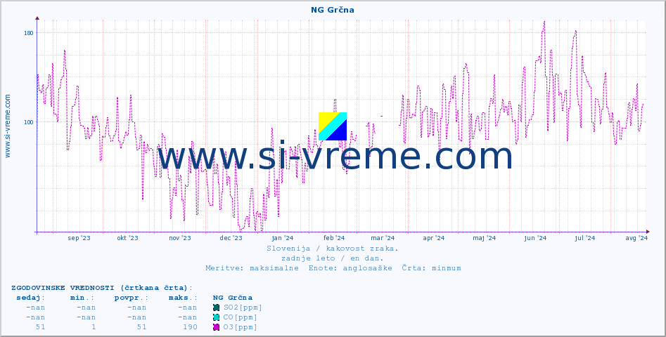 POVPREČJE :: NG Grčna :: SO2 | CO | O3 | NO2 :: zadnje leto / en dan.
