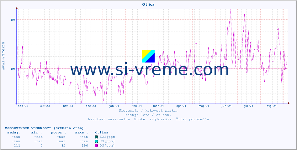 POVPREČJE :: Otlica :: SO2 | CO | O3 | NO2 :: zadnje leto / en dan.