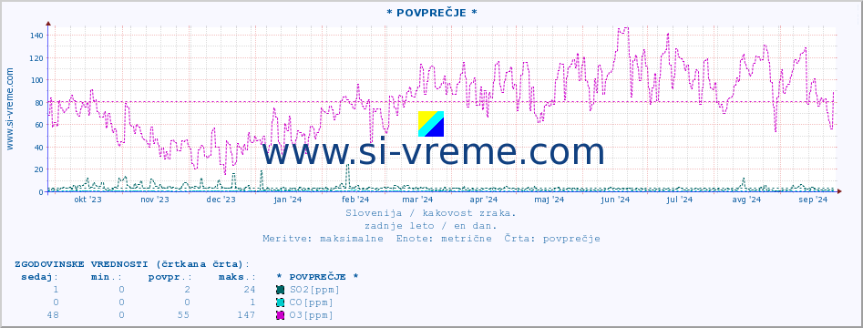 POVPREČJE :: * POVPREČJE * :: SO2 | CO | O3 | NO2 :: zadnje leto / en dan.