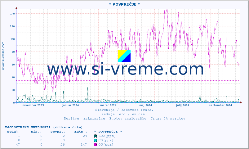 POVPREČJE :: * POVPREČJE * :: SO2 | CO | O3 | NO2 :: zadnje leto / en dan.