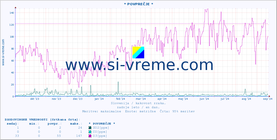 POVPREČJE :: * POVPREČJE * :: SO2 | CO | O3 | NO2 :: zadnje leto / en dan.