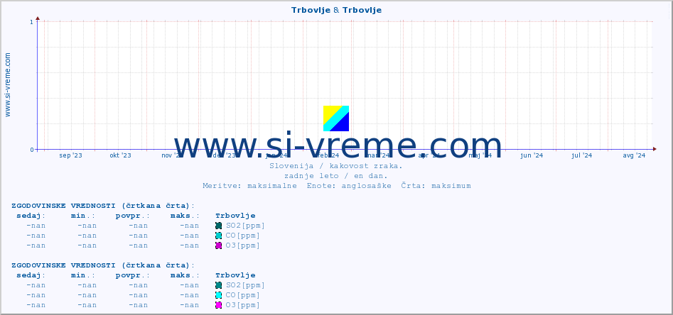 POVPREČJE :: Trbovlje & Trbovlje :: SO2 | CO | O3 | NO2 :: zadnje leto / en dan.