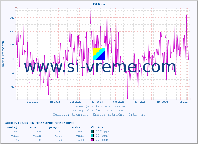 POVPREČJE :: Otlica :: SO2 | CO | O3 | NO2 :: zadnji dve leti / en dan.