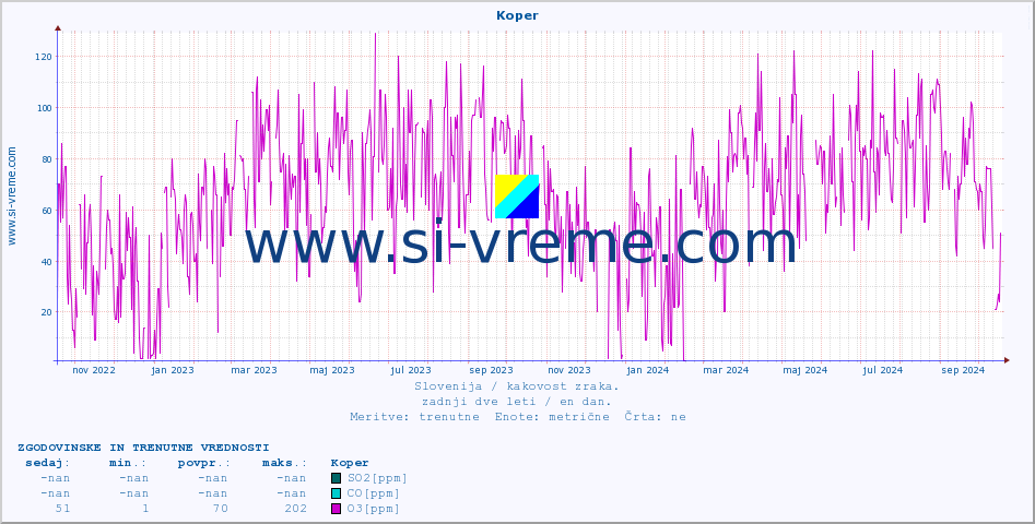 POVPREČJE :: Koper :: SO2 | CO | O3 | NO2 :: zadnji dve leti / en dan.