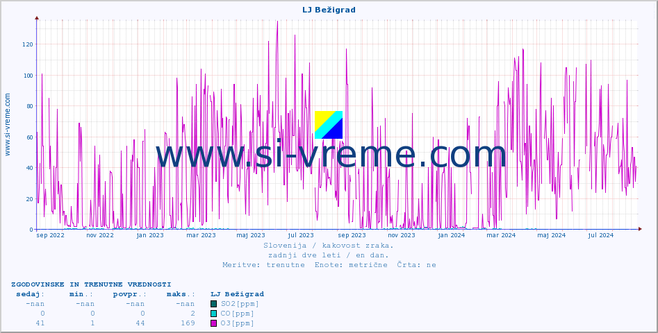 POVPREČJE :: LJ Bežigrad :: SO2 | CO | O3 | NO2 :: zadnji dve leti / en dan.