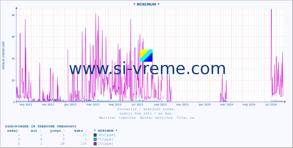 POVPREČJE :: * MINIMUM * :: SO2 | CO | O3 | NO2 :: zadnji dve leti / en dan.