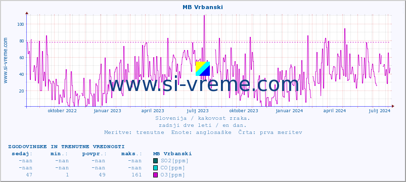 POVPREČJE :: MB Vrbanski :: SO2 | CO | O3 | NO2 :: zadnji dve leti / en dan.