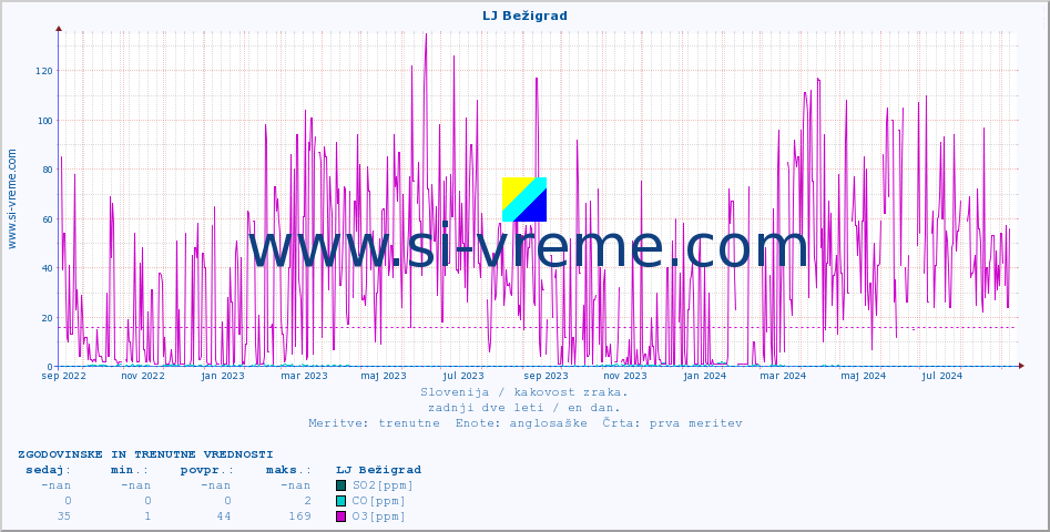 POVPREČJE :: LJ Bežigrad :: SO2 | CO | O3 | NO2 :: zadnji dve leti / en dan.