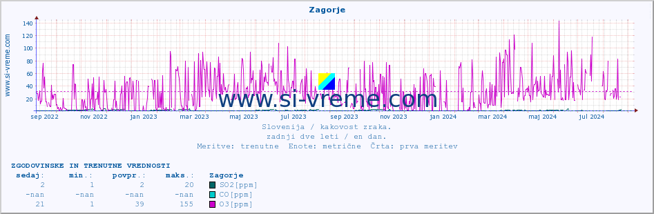 POVPREČJE :: Zagorje :: SO2 | CO | O3 | NO2 :: zadnji dve leti / en dan.