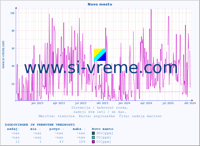 POVPREČJE :: Novo mesto :: SO2 | CO | O3 | NO2 :: zadnji dve leti / en dan.