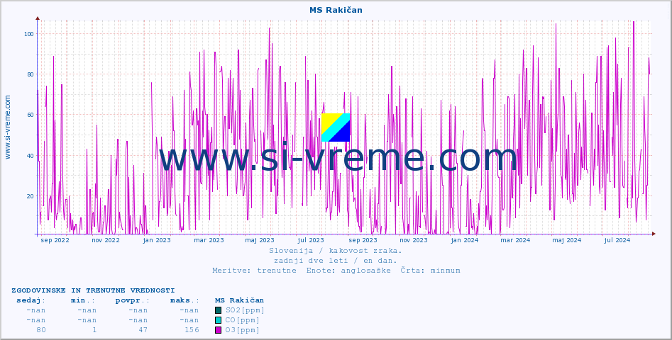 POVPREČJE :: MS Rakičan :: SO2 | CO | O3 | NO2 :: zadnji dve leti / en dan.