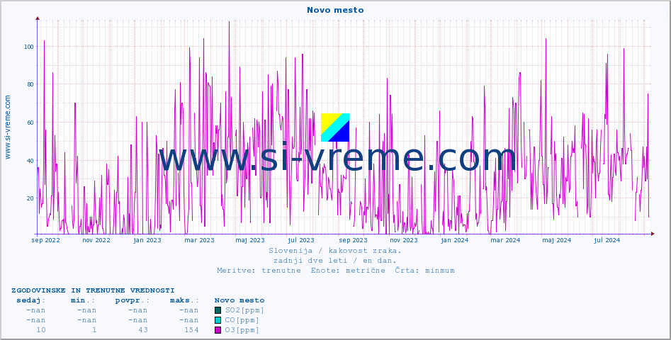 POVPREČJE :: Novo mesto :: SO2 | CO | O3 | NO2 :: zadnji dve leti / en dan.