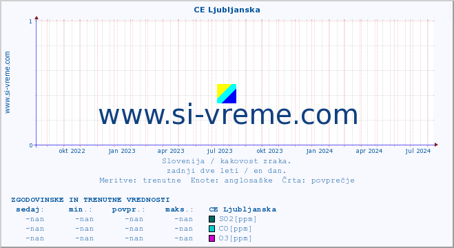 POVPREČJE :: CE Ljubljanska :: SO2 | CO | O3 | NO2 :: zadnji dve leti / en dan.