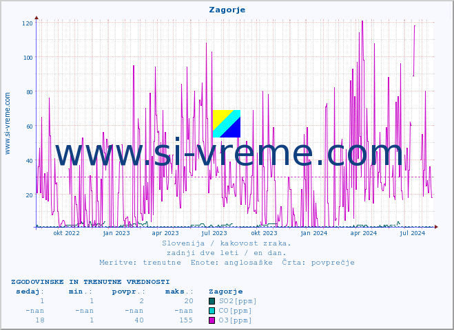 POVPREČJE :: Zagorje :: SO2 | CO | O3 | NO2 :: zadnji dve leti / en dan.