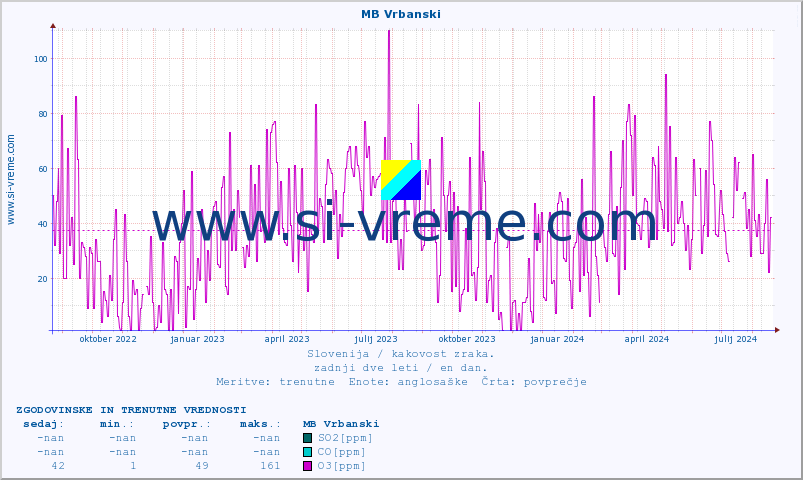 POVPREČJE :: MB Vrbanski :: SO2 | CO | O3 | NO2 :: zadnji dve leti / en dan.
