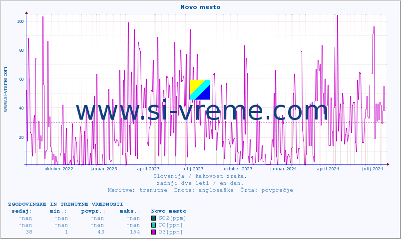 POVPREČJE :: Novo mesto :: SO2 | CO | O3 | NO2 :: zadnji dve leti / en dan.