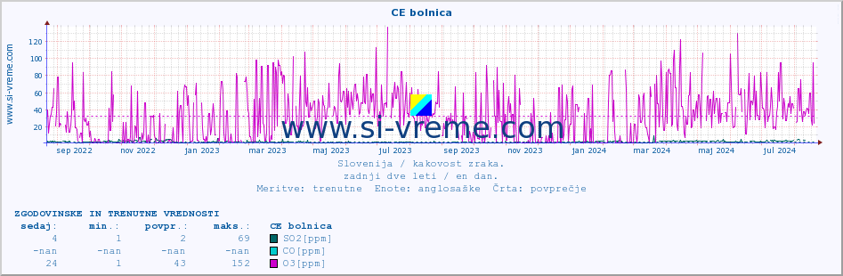 POVPREČJE :: CE bolnica :: SO2 | CO | O3 | NO2 :: zadnji dve leti / en dan.