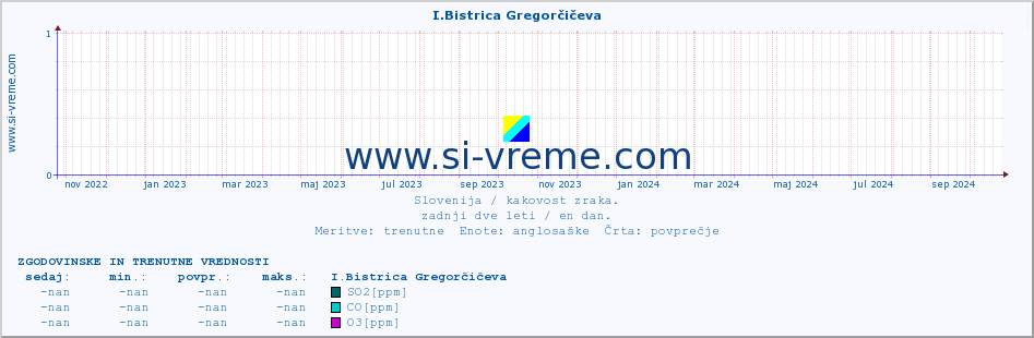 POVPREČJE :: I.Bistrica Gregorčičeva :: SO2 | CO | O3 | NO2 :: zadnji dve leti / en dan.