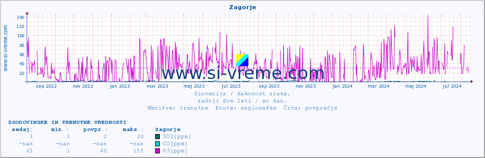 POVPREČJE :: Zagorje :: SO2 | CO | O3 | NO2 :: zadnji dve leti / en dan.