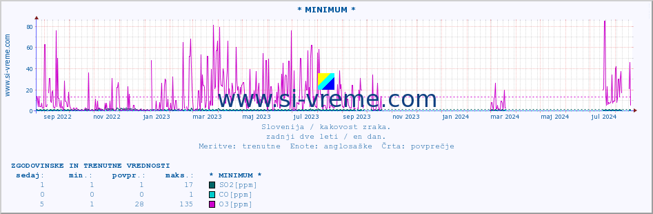 POVPREČJE :: * MINIMUM * :: SO2 | CO | O3 | NO2 :: zadnji dve leti / en dan.