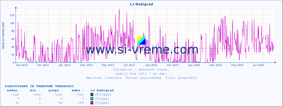 POVPREČJE :: LJ Bežigrad :: SO2 | CO | O3 | NO2 :: zadnji dve leti / en dan.