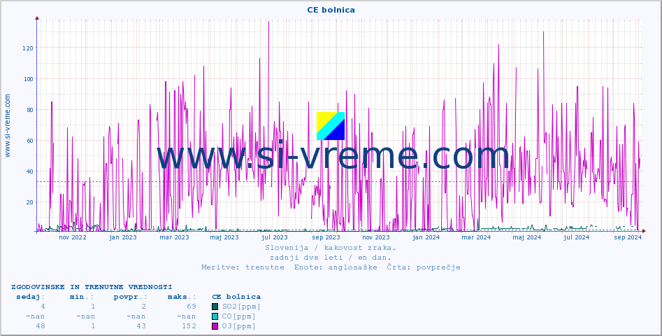 POVPREČJE :: CE bolnica :: SO2 | CO | O3 | NO2 :: zadnji dve leti / en dan.