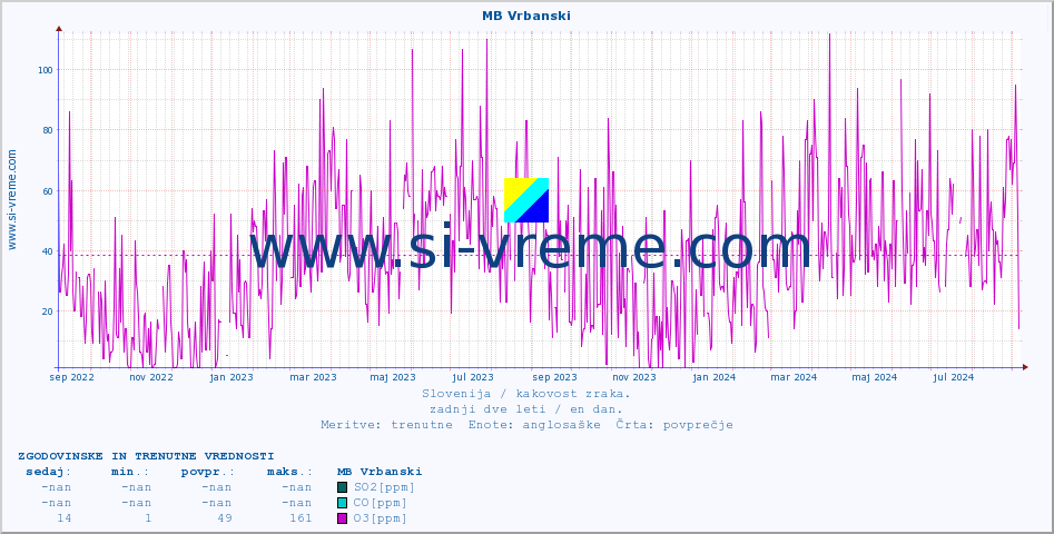 POVPREČJE :: MB Vrbanski :: SO2 | CO | O3 | NO2 :: zadnji dve leti / en dan.