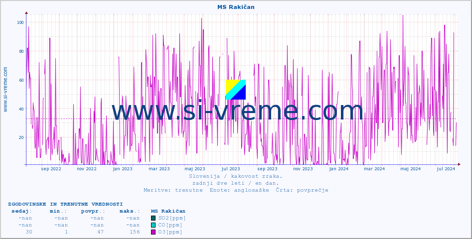 POVPREČJE :: MS Rakičan :: SO2 | CO | O3 | NO2 :: zadnji dve leti / en dan.