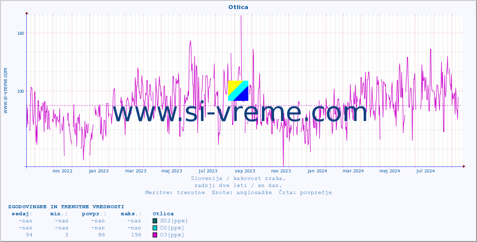 POVPREČJE :: Otlica :: SO2 | CO | O3 | NO2 :: zadnji dve leti / en dan.