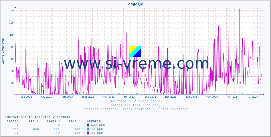 POVPREČJE :: Zagorje :: SO2 | CO | O3 | NO2 :: zadnji dve leti / en dan.
