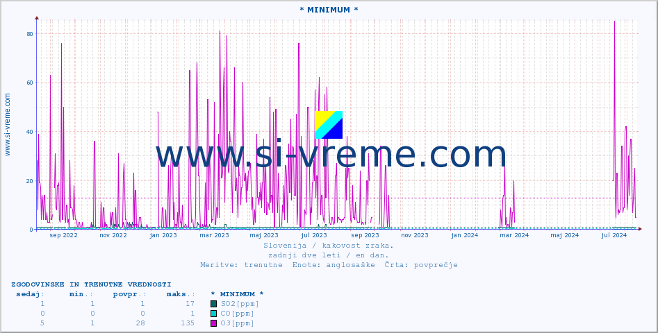 POVPREČJE :: * MINIMUM * :: SO2 | CO | O3 | NO2 :: zadnji dve leti / en dan.