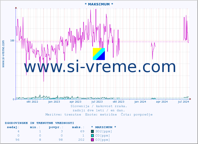 POVPREČJE :: * MAKSIMUM * :: SO2 | CO | O3 | NO2 :: zadnji dve leti / en dan.