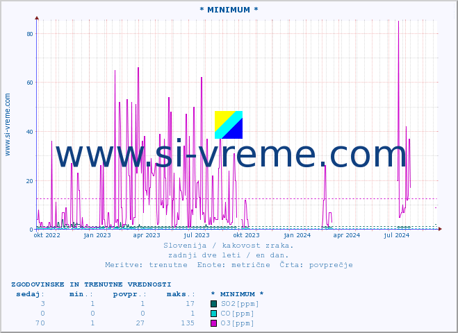 POVPREČJE :: * MINIMUM * :: SO2 | CO | O3 | NO2 :: zadnji dve leti / en dan.