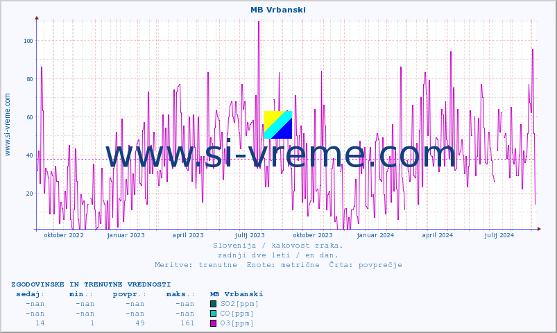 POVPREČJE :: MB Vrbanski :: SO2 | CO | O3 | NO2 :: zadnji dve leti / en dan.