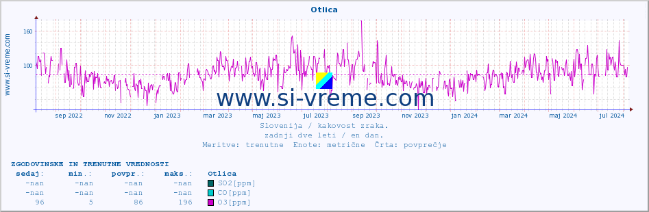 POVPREČJE :: Otlica :: SO2 | CO | O3 | NO2 :: zadnji dve leti / en dan.