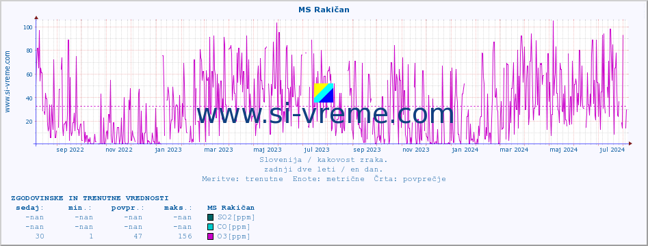 POVPREČJE :: MS Rakičan :: SO2 | CO | O3 | NO2 :: zadnji dve leti / en dan.