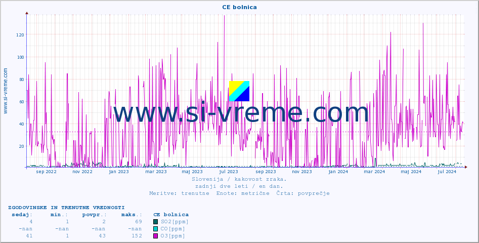 POVPREČJE :: CE bolnica :: SO2 | CO | O3 | NO2 :: zadnji dve leti / en dan.