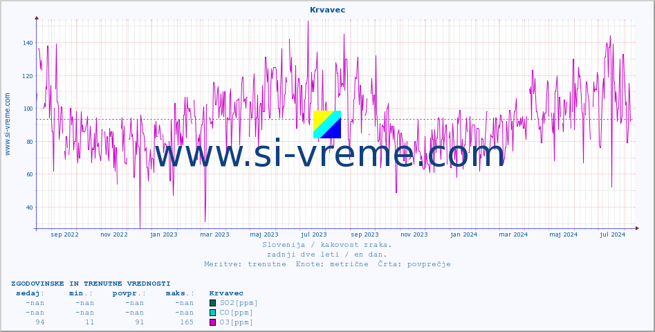 POVPREČJE :: Krvavec :: SO2 | CO | O3 | NO2 :: zadnji dve leti / en dan.